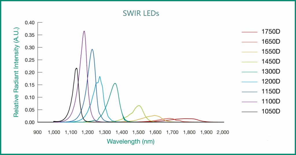 Solar Simulation - SWIR LED Module Applications - LED Solar simulator ...